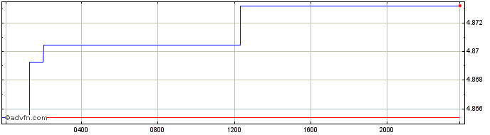 Intraday Sterling vs PGK  Price Chart for 25/4/2024