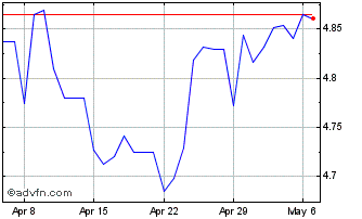 1 Month Sterling vs PGK Chart