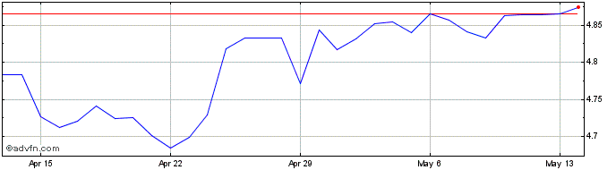 1 Month Sterling vs PGK  Price Chart