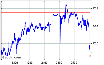 Intraday Sterling vs PHP Chart
