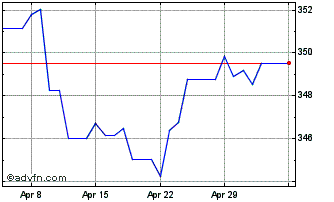 1 Month Sterling vs PKR Chart