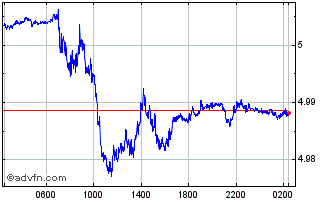 Intraday Sterling vs PLN Chart