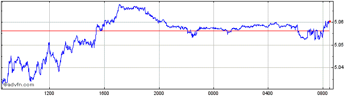 Intraday Sterling vs PLN  Price Chart for 10/5/2024