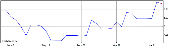 1 Month Sterling vs PLN  Price Chart