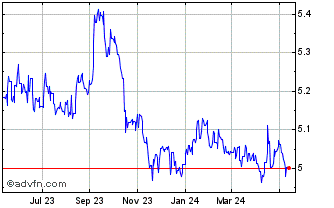 1 Year Sterling vs PLN Chart