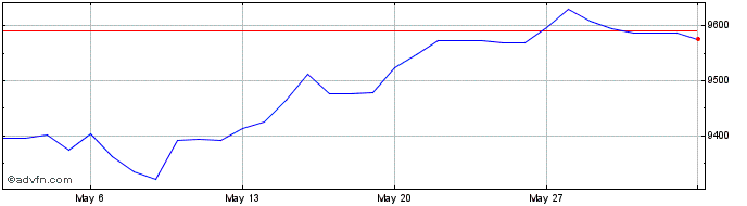 1 Month Sterling vs PYG  Price Chart