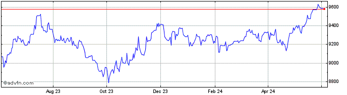 1 Year Sterling vs PYG  Price Chart