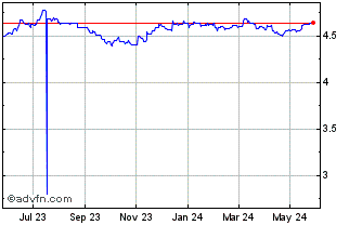 1 Year Sterling vs QAR Chart