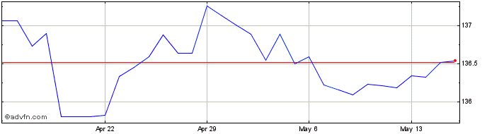 1 Month Sterling vs RSD  Price Chart