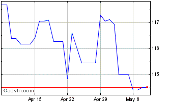 1 Month Sterling vs RUB Chart