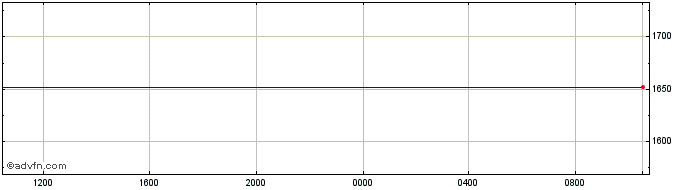 Intraday Sterling vs RWF  Price Chart for 09/5/2024
