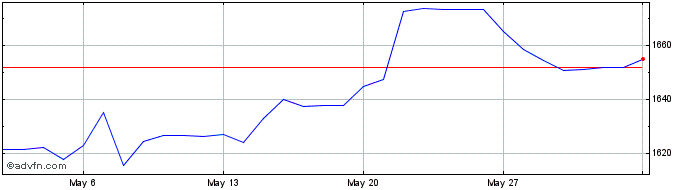 1 Month Sterling vs RWF  Price Chart