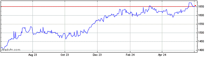 1 Year Sterling vs RWF  Price Chart