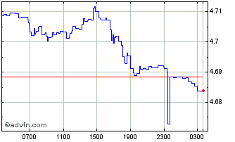 Intraday Sterling vs SAR Chart