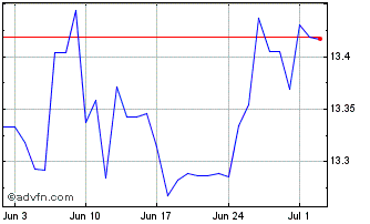 1 Month Sterling vs SEK Chart
