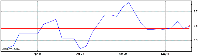 1 Month Sterling vs SEK  Price Chart