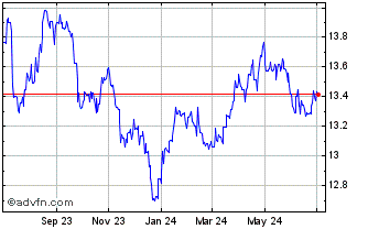 1 Year Sterling vs SEK Chart