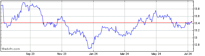 1 Year Sterling vs SEK  Price Chart