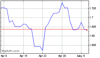 1 Month Sterling vs SGD Chart