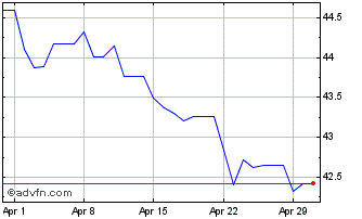 1 Month Sterling vs SRD Chart