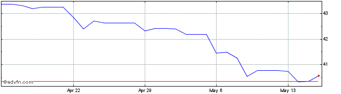 1 Month Sterling vs SRD  Price Chart