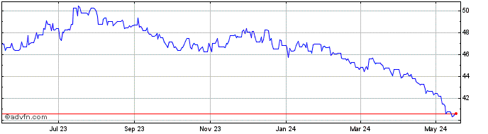 1 Year Sterling vs SRD  Price Chart