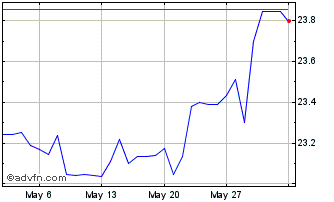 1 Month Sterling vs SZL Chart