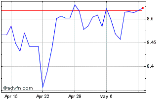 1 Month Sterling vs TTD Chart
