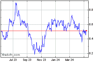 1 Year Sterling vs TTD Chart