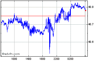 Intraday Sterling vs TWD Chart