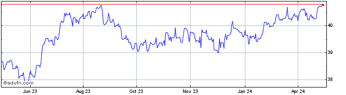 1 Year Sterling vs TWD  Price Chart