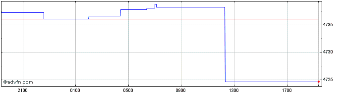 Intraday Sterling vs UGX  Price Chart for 23/4/2024
