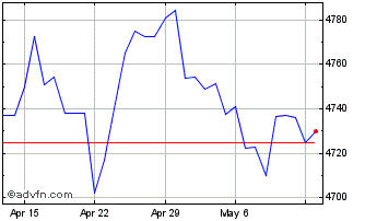 1 Month Sterling vs UGX Chart