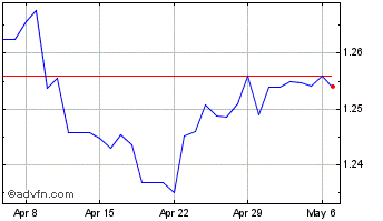 1 Month Sterling vs US Dollar Chart