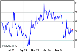 1 Year Sterling vs UYU Chart