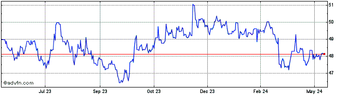 1 Year Sterling vs UYU  Price Chart