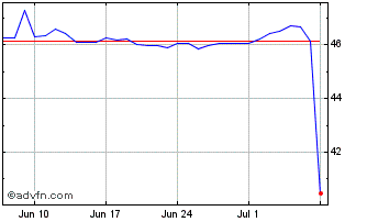 1 Month Sterling vs VES Chart