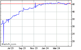 1 Year Sterling vs VES Chart