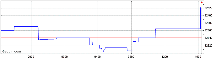 Intraday Sterling vs VND  Price Chart for 23/4/2024