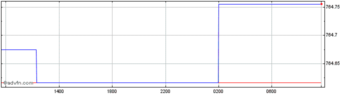 Intraday Sterling vs XAF  Price Chart for 27/4/2024