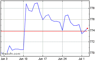 1 Month Sterling vs XAF Chart