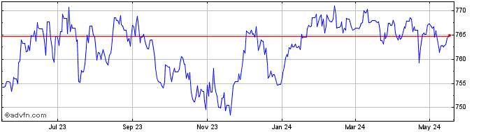 1 Year Sterling vs XAF  Price Chart