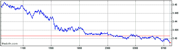 Intraday Sterling vs XCD  Price Chart for 26/4/2024