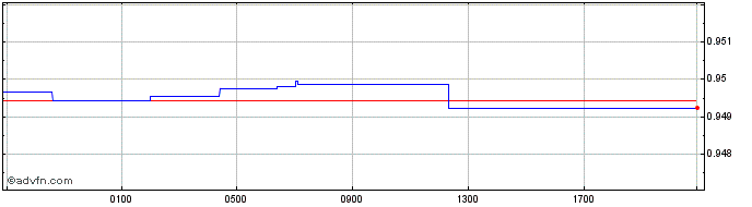 Intraday Sterling vs XDR  Price Chart for 23/4/2024