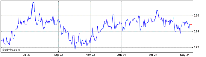 1 Year Sterling vs XDR  Price Chart