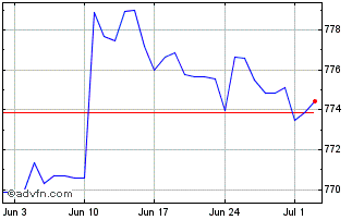 1 Month Sterling vs XOF Chart