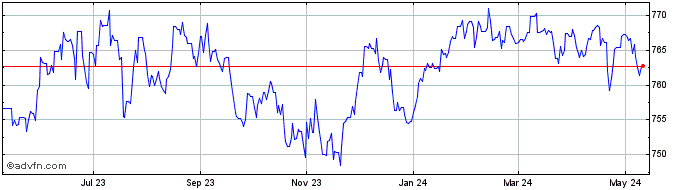 1 Year Sterling vs XOF  Price Chart