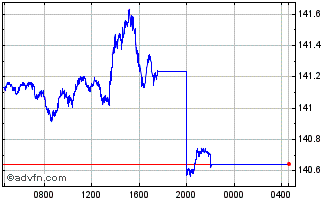 Intraday Sterling vs XPF Chart
