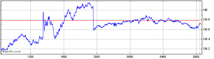 Intraday Sterling vs XPF  Price Chart for 26/4/2024