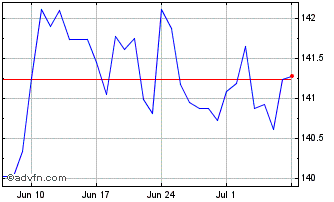 1 Month Sterling vs XPF Chart